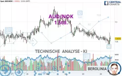 AUD/NOK - 1 Std.