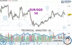 EUR/SGD - 1H