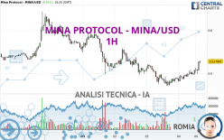 MINA PROTOCOL - MINA/USD - 1H