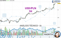 USD/PLN - 1H