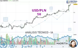 USD/PLN - 1H