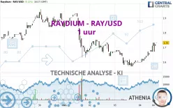 RAYDIUM - RAY/USD - 1 uur