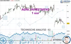 AGNC INVESTMENT - 1 uur