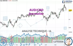 AUD/CAD - Journalier