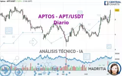 APTOS - APT/USDT - Diario