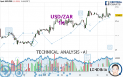 USD/ZAR - 1H