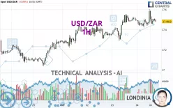 USD/ZAR - 1H