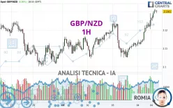 GBP/NZD - 1H