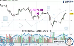 GBP/CHF - 1H