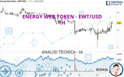 ENERGY WEB TOKEN - EWT/USD - 1H