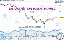 BASIC ATTENTION TOKEN - BAT/USD - 1 uur