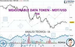 MEASURABLE DATA TOKEN - MDT/USD - 1H