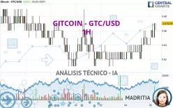 GITCOIN - GTC/USD - 1H