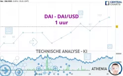 DAI - DAI/USD - 1 uur