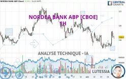 NORDEA BANK ABP [CBOE] - 1H