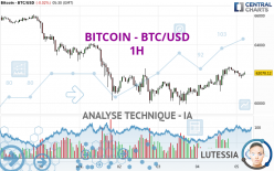 BITCOIN - BTC/USD - 1 uur