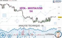 IOTA - MIOTA/USD - 1 uur