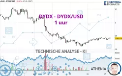 DYDX - DYDX/USD - 1 uur