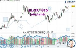 SILVER - USD - Dagelijks