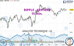 RIPPLE - XRP/USD - 15 min.