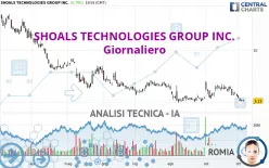 SHOALS TECHNOLOGIES GROUP INC. - Giornaliero