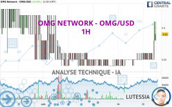 OMG NETWORK - OMG/USD - 1H