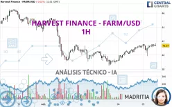 HARVEST FINANCE - FARM/USD - 1H