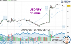 USD/JPY - 15 min.