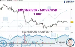 MOONRIVER - MOVR/USD - 1 uur