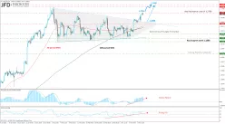 USD/CAD - 4 uur