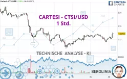 CARTESI - CTSI/USD - 1 Std.