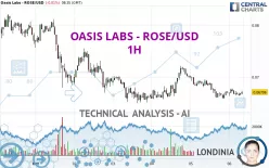 OASIS - ROSE/USD - 1H