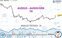 AUDIUS - AUDIO/USD - 1H