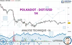 POLKADOT - DOT/USD - 1H