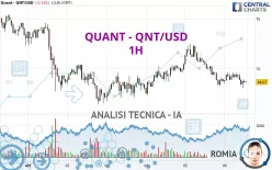 QUANT - QNT/USD - 1H