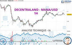 DECENTRALAND - MANA/USD - 1H