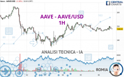 AAVE - AAVE/USD - 1H