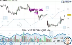 GBP/NOK - 1H