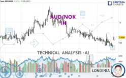 AUD/NOK - 1H