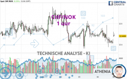 CHF/NOK - 1H