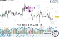 CHF/NOK - 1 uur