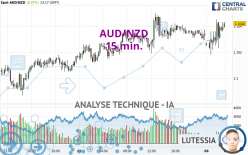 AUD/NZD - 15 min.