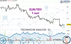 EUR/TRY - 1 uur