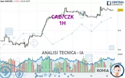 CAD/CZK - 1H