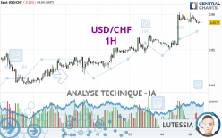 USD/CHF - 1H