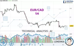 EUR/CAD - 1H