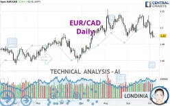 EUR/CAD - Daily