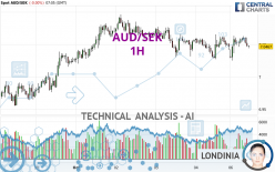 AUD/SEK - 1H