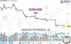 EUR/USD - 1H