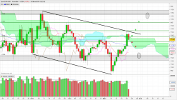 EUR/USD - Giornaliero